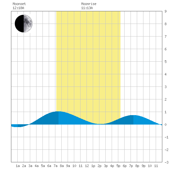 Barren Island tide chart for Saturday, January 28, 2023