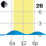Barren Island tide chart for Saturday, January 28, 2023