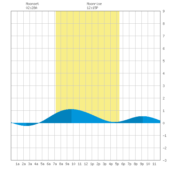 Barren Island tide chart for Monday, January 30, 2023