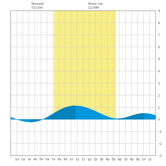 Barren Island tide chart for Tuesday, January 31, 2023