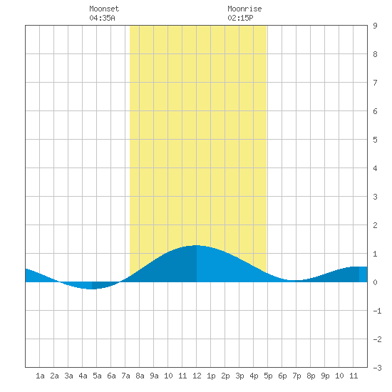 Barren Island tide chart for Tuesday, January 3, 2023