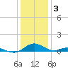 Barren Island tide chart for Tuesday, January 3, 2023