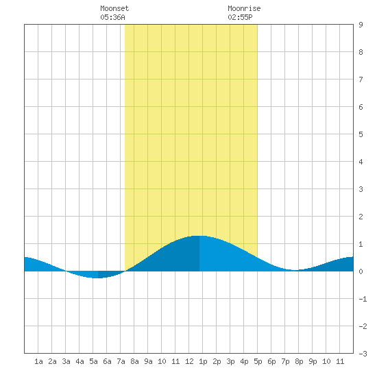 Barren Island tide chart for Wednesday, January 4, 2023