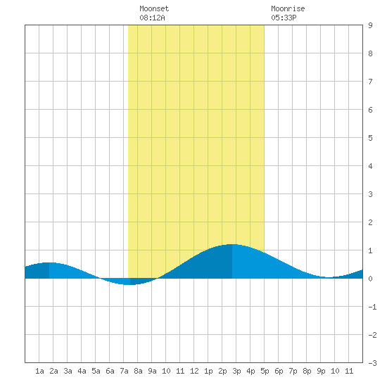 Barren Island tide chart for Saturday, January 7, 2023