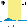 Barren Island tide chart for Monday, February 13, 2023