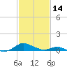 Barren Island tide chart for Tuesday, February 14, 2023