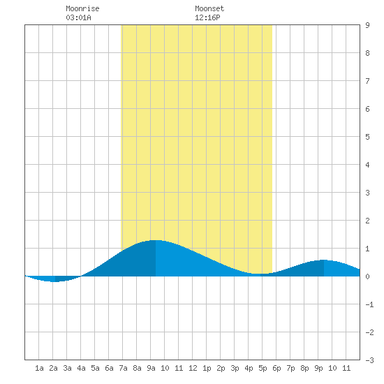 Barren Island tide chart for Wednesday, February 15, 2023