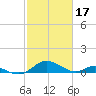 Barren Island tide chart for Friday, February 17, 2023