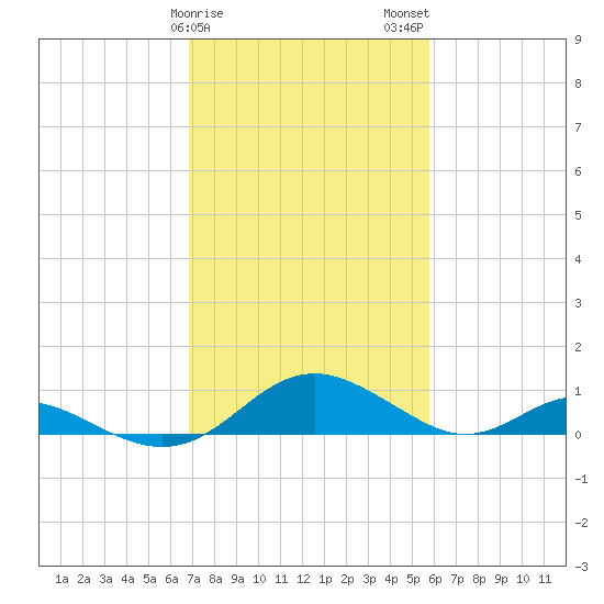 Barren Island tide chart for Saturday, February 18, 2023