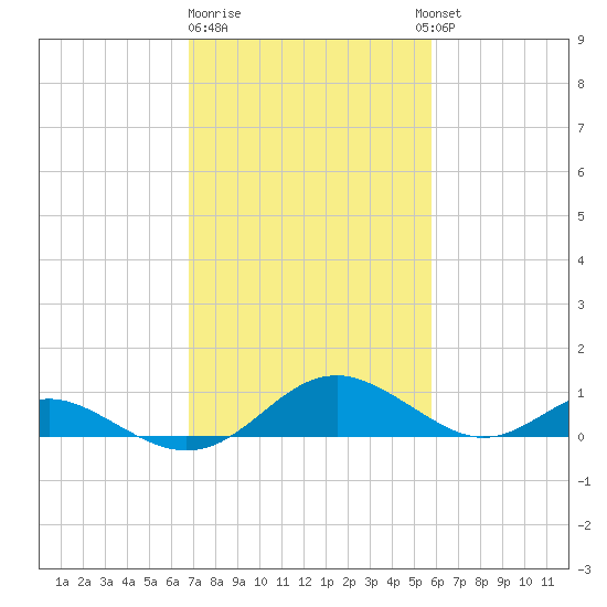 Barren Island tide chart for Sunday, February 19, 2023