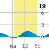 Barren Island tide chart for Sunday, February 19, 2023