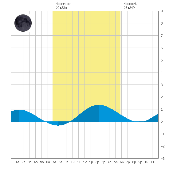 Barren Island tide chart for Monday, February 20, 2023
