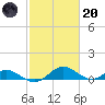 Barren Island tide chart for Monday, February 20, 2023