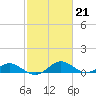 Barren Island tide chart for Tuesday, February 21, 2023