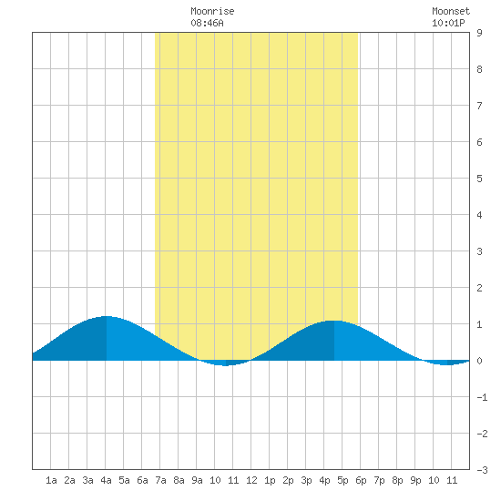 Barren Island tide chart for Thursday, February 23, 2023