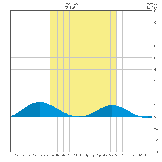 Barren Island tide chart for Friday, February 24, 2023