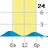 Barren Island tide chart for Friday, February 24, 2023