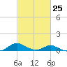 Barren Island tide chart for Saturday, February 25, 2023