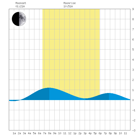 Barren Island tide chart for Monday, February 27, 2023