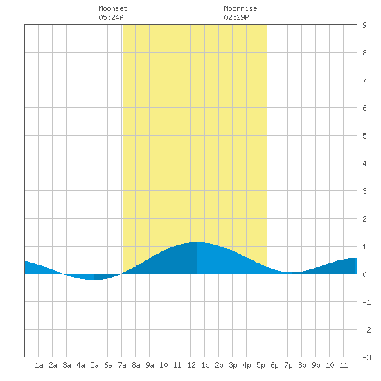 Barren Island tide chart for Thursday, February 2, 2023