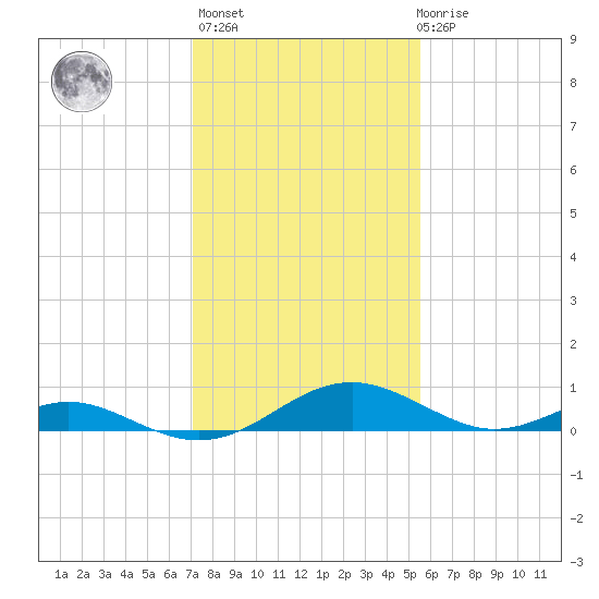 Barren Island tide chart for Sunday, February 5, 2023