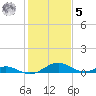 Barren Island tide chart for Sunday, February 5, 2023