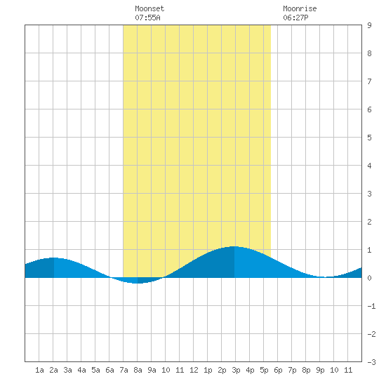 Barren Island tide chart for Monday, February 6, 2023