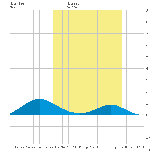 Barren Island tide chart for Sunday, March 12, 2023