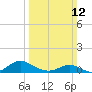 Barren Island tide chart for Sunday, March 12, 2023