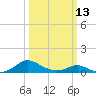 Barren Island tide chart for Monday, March 13, 2023