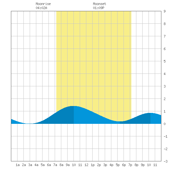 Barren Island tide chart for Thursday, March 16, 2023
