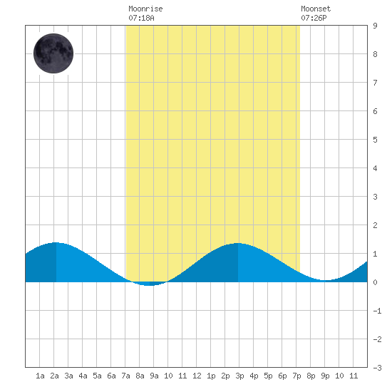 Barren Island tide chart for Tuesday, March 21, 2023