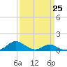 Barren Island tide chart for Saturday, March 25, 2023
