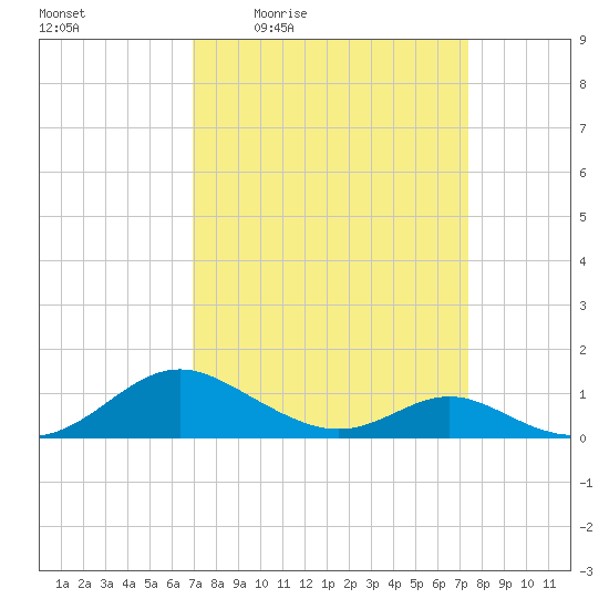 Barren Island tide chart for Sunday, March 26, 2023
