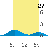 Barren Island tide chart for Monday, March 27, 2023