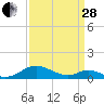 Barren Island tide chart for Tuesday, March 28, 2023
