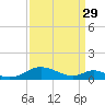 Barren Island tide chart for Wednesday, March 29, 2023