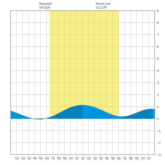 Barren Island tide chart for Friday, March 3, 2023