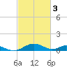 Barren Island tide chart for Friday, March 3, 2023