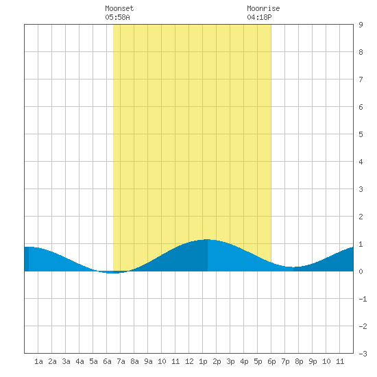 Barren Island tide chart for Sunday, March 5, 2023
