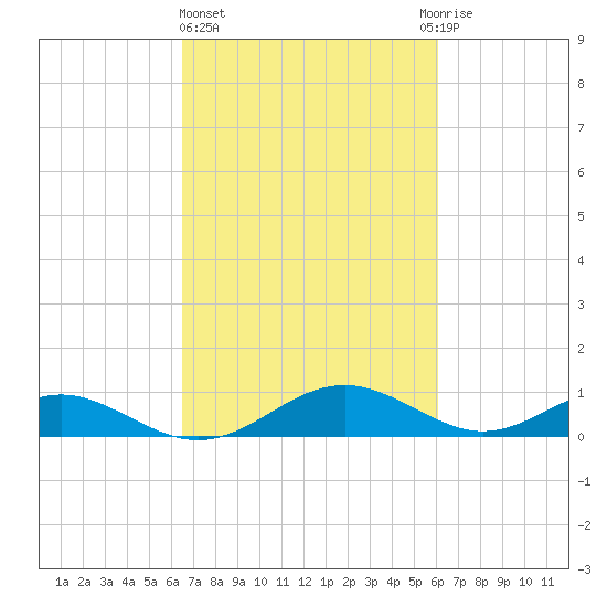 Barren Island tide chart for Monday, March 6, 2023