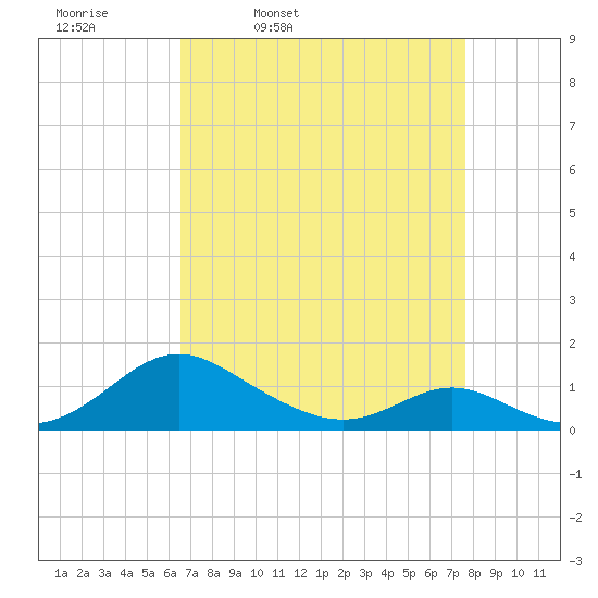 Barren Island tide chart for Tuesday, April 11, 2023