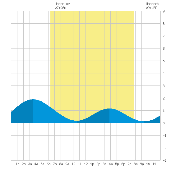 Barren Island tide chart for Friday, April 21, 2023