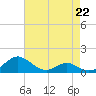 Barren Island tide chart for Saturday, April 22, 2023