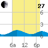 Barren Island tide chart for Thursday, April 27, 2023