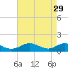 Barren Island tide chart for Saturday, April 29, 2023