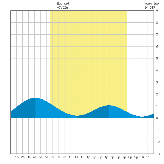 Barren Island tide chart for Saturday, April 8, 2023