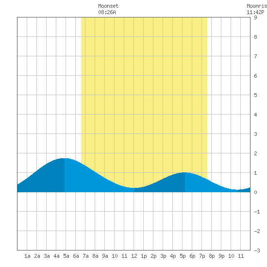Barren Island tide chart for Sunday, April 9, 2023