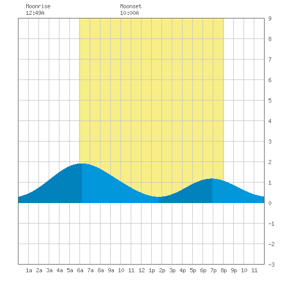 Barren Island tide chart for Wednesday, May 10, 2023