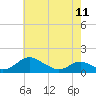 Barren Island tide chart for Thursday, May 11, 2023
